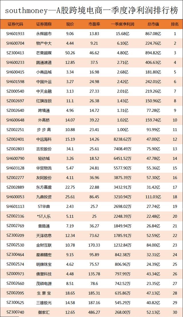 A股跨境電商Q1凈利潤(rùn)榜丨前十強(qiáng)凈利合計(jì)41.16億元,榜首搶占40%